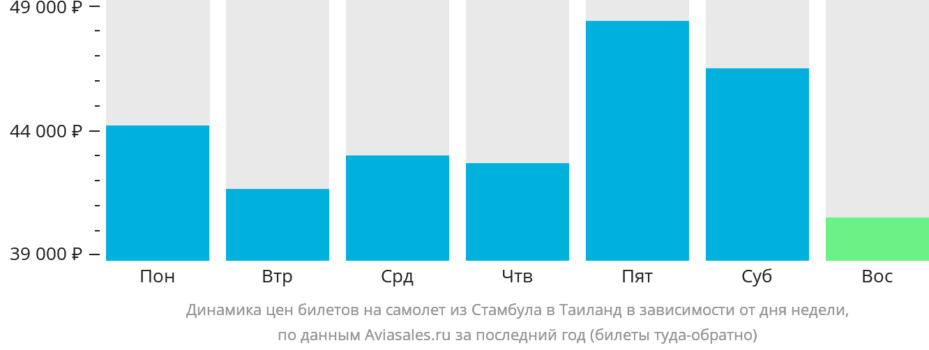 Динамика цен билетов на самолёт из Стамбула в Таиланд в зависимости от дня недели