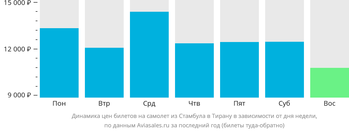 Динамика цен билетов на самолёт из Стамбула в Тирану в зависимости от дня недели