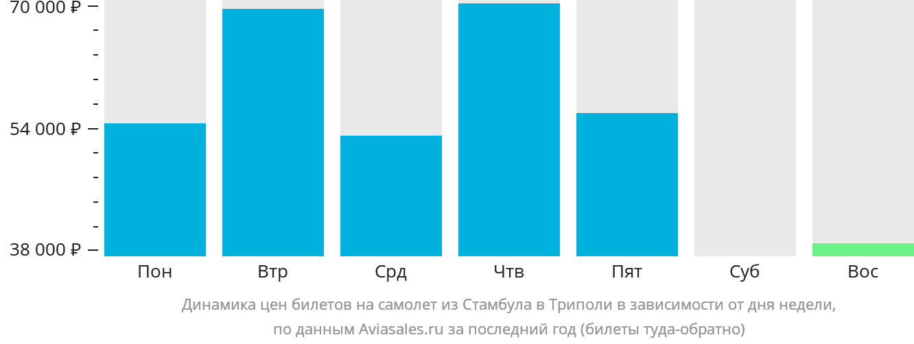Динамика цен билетов на самолёт из Стамбула в Триполи в зависимости от дня недели