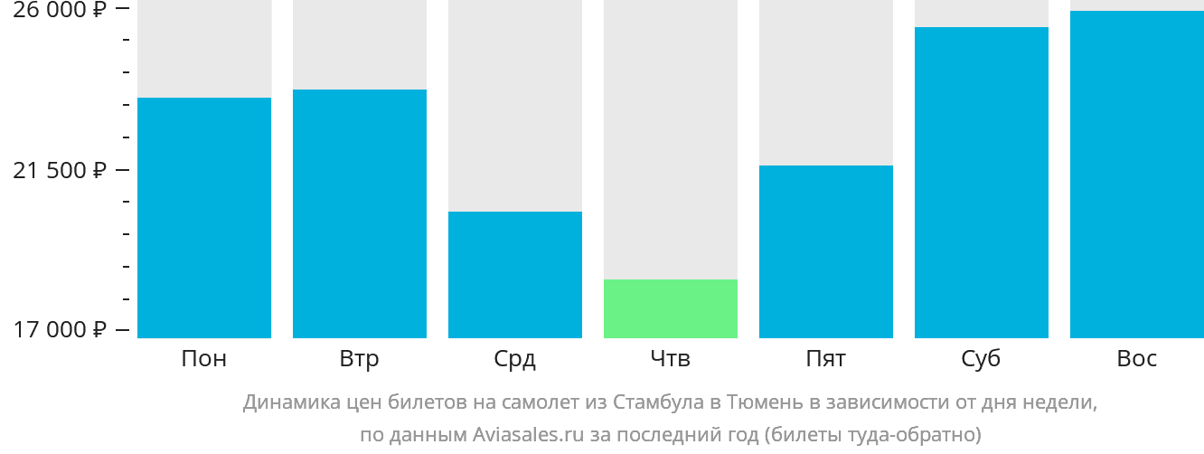 Динамика цен билетов на самолёт из Стамбула в Тюмень в зависимости от дня недели