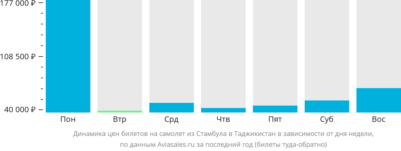 Динамика цен билетов на самолёт из Стамбула в Таджикистан в зависимости от дня недели