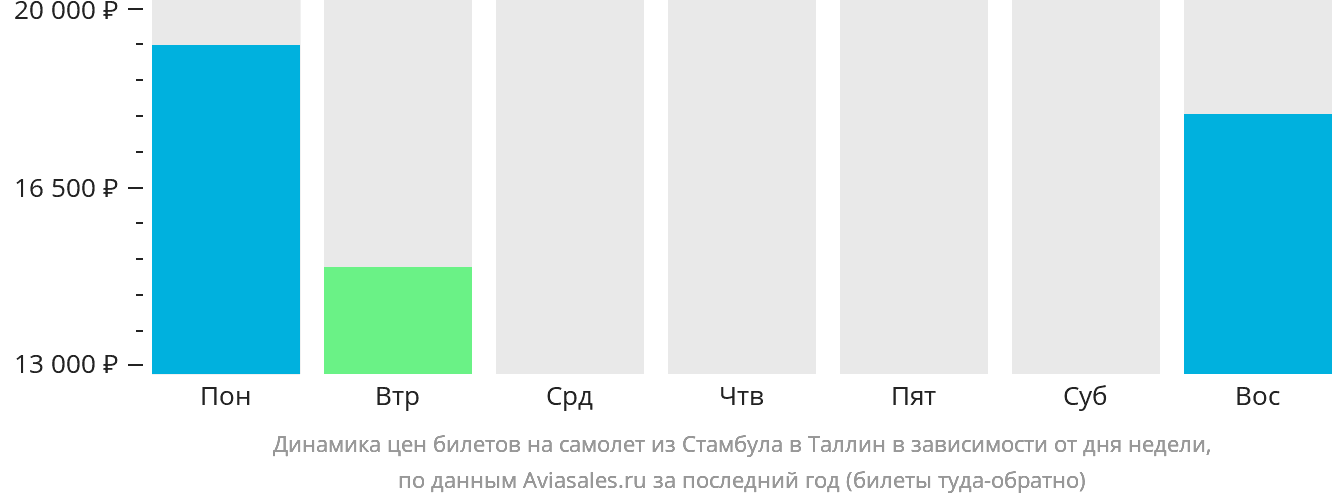 Динамика цен билетов на самолёт из Стамбула в Таллин в зависимости от дня недели