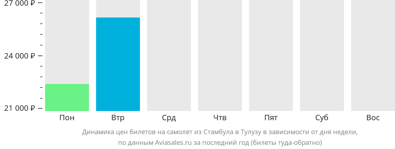 Динамика цен билетов на самолёт из Стамбула в Тулузу в зависимости от дня недели