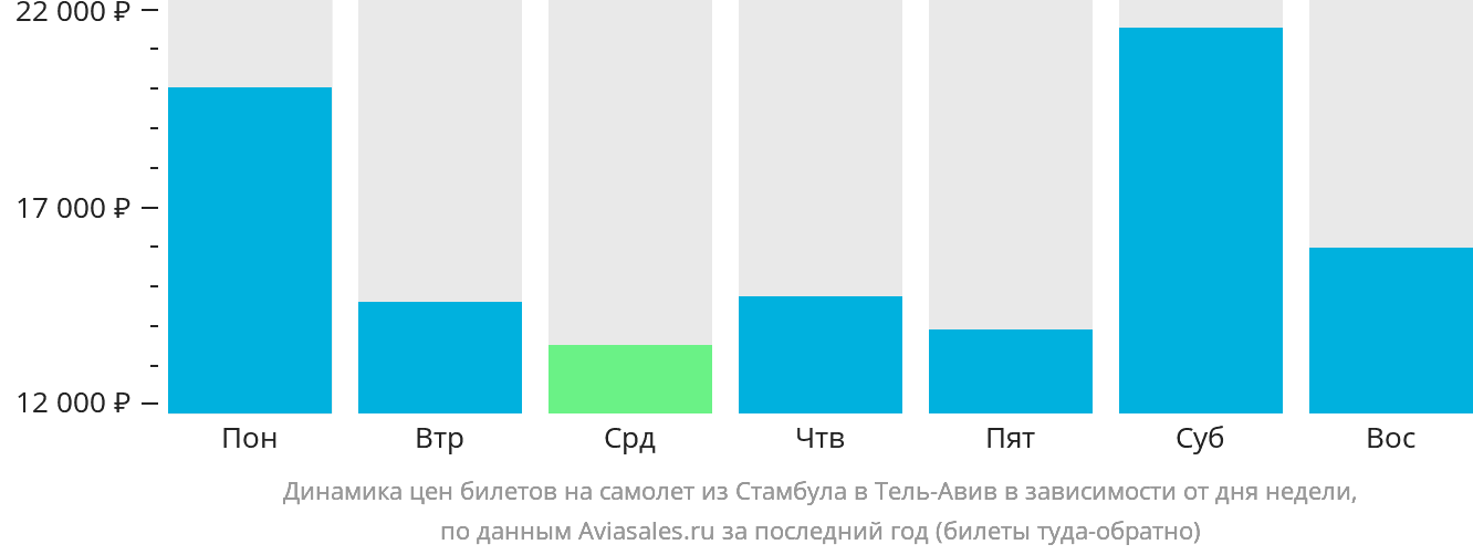 Динамика цен билетов на самолёт из Стамбула в Тель-Авив в зависимости от дня недели