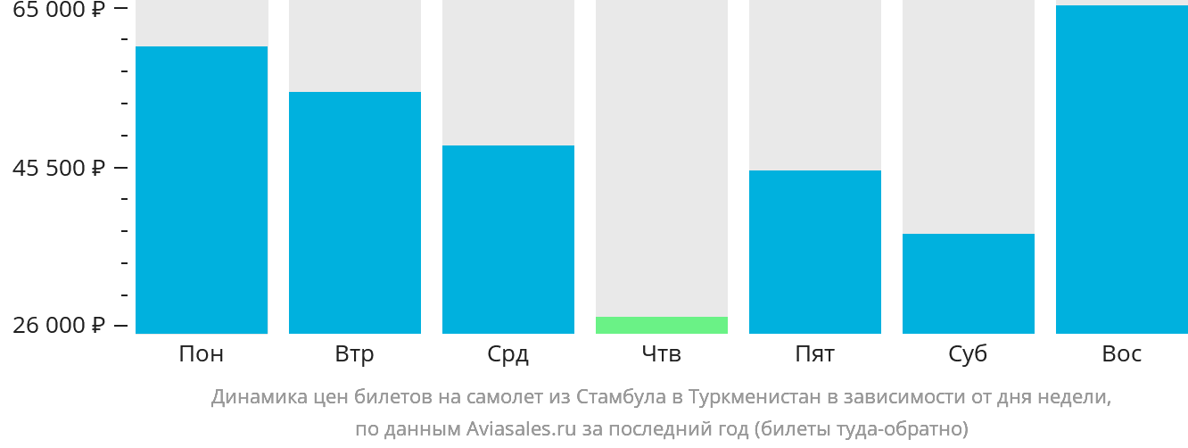Динамика цен билетов на самолёт из Стамбула в Туркменистан в зависимости от дня недели