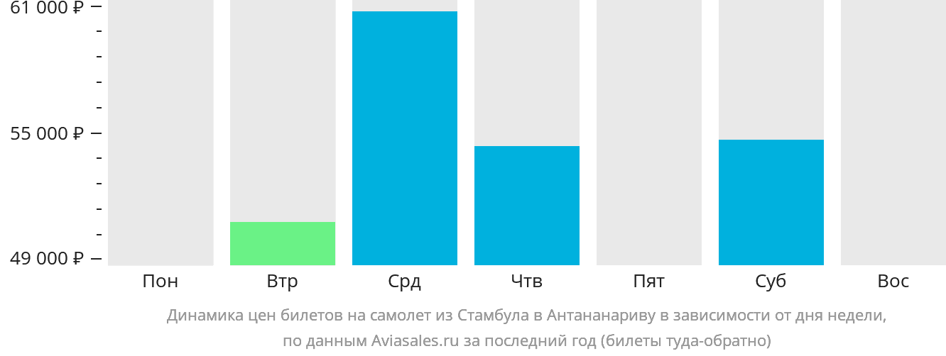 Динамика цен билетов на самолёт из Стамбула в Антананариву в зависимости от дня недели