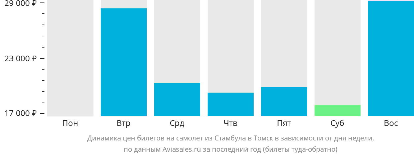 Динамика цен билетов на самолёт из Стамбула в Томск в зависимости от дня недели