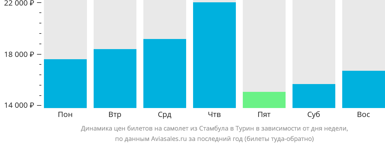 Динамика цен билетов на самолёт из Стамбула в Турин в зависимости от дня недели