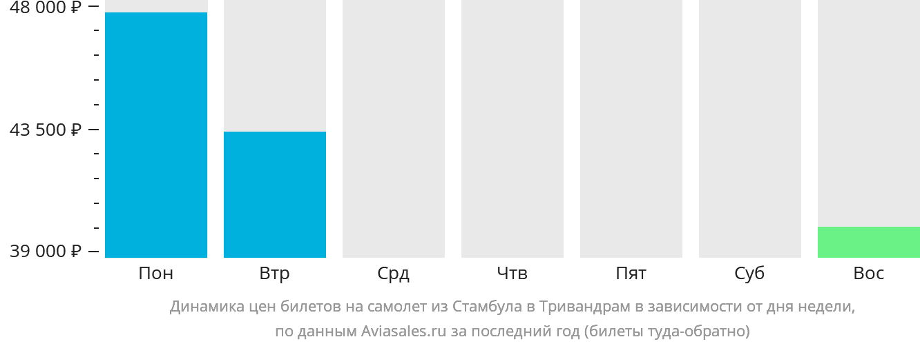 Динамика цен билетов на самолёт из Стамбула в Тривандрам в зависимости от дня недели