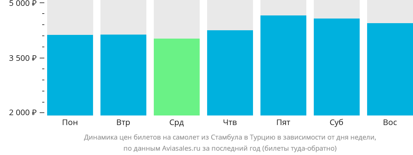 Динамика цен билетов на самолёт из Стамбула в Турцию в зависимости от дня недели
