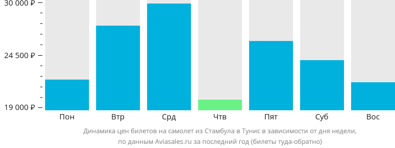 Динамика цен билетов на самолёт из Стамбула в Тунис в зависимости от дня недели