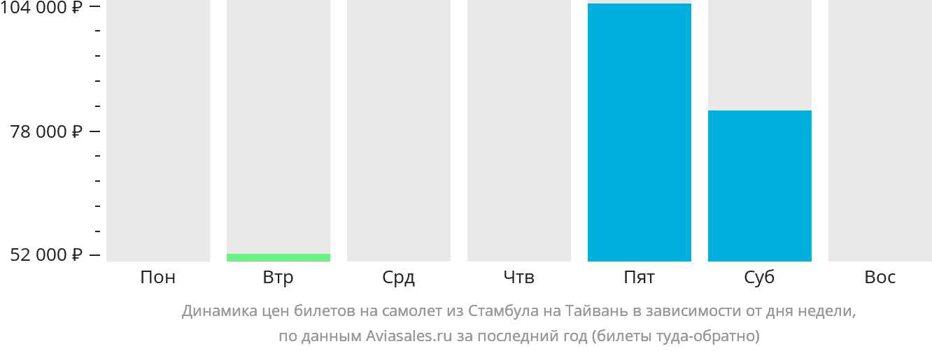 Динамика цен билетов на самолёт из Стамбула на Тайвань в зависимости от дня недели