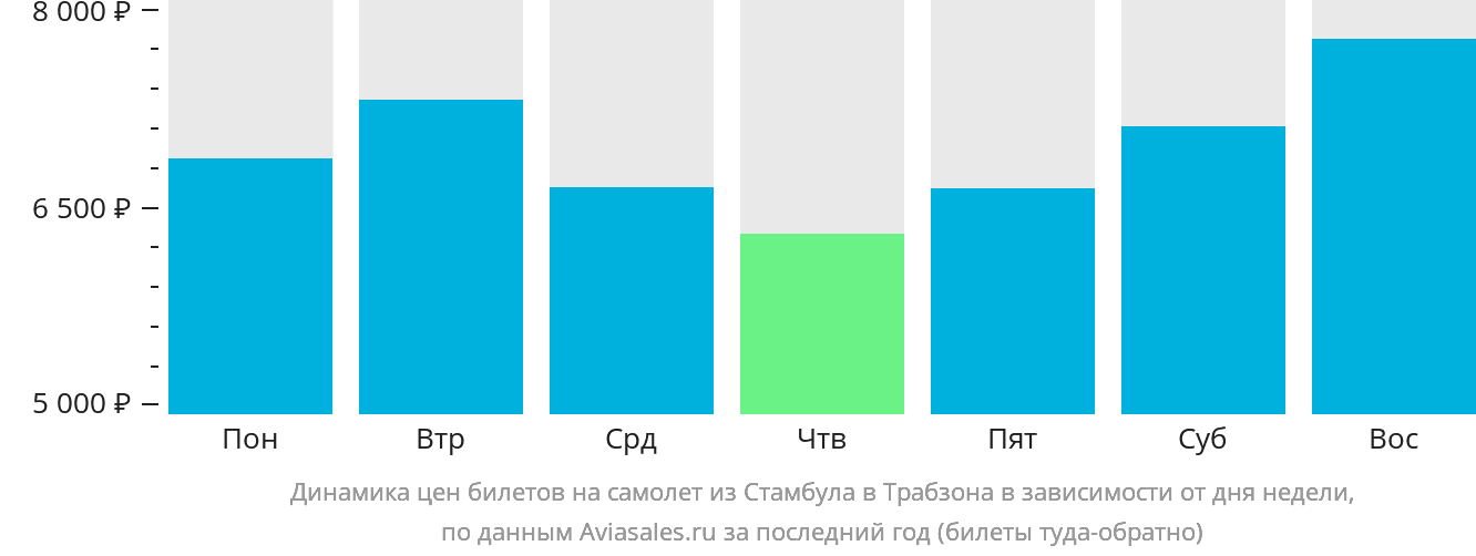 Динамика цен билетов на самолёт из Стамбула в Трабзон в зависимости от дня недели