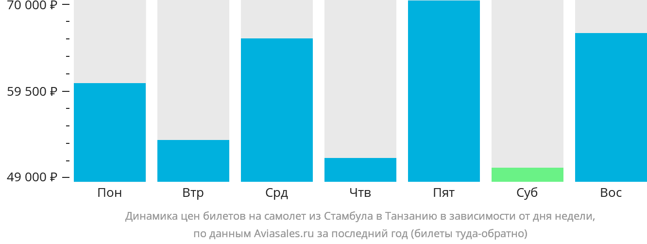 Динамика цен билетов на самолёт из Стамбула в Танзанию в зависимости от дня недели