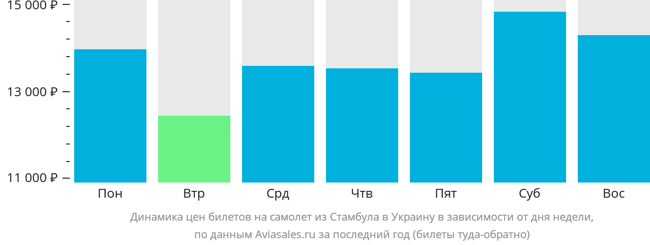 Динамика цен билетов на самолёт из Стамбула в Украину в зависимости от дня недели