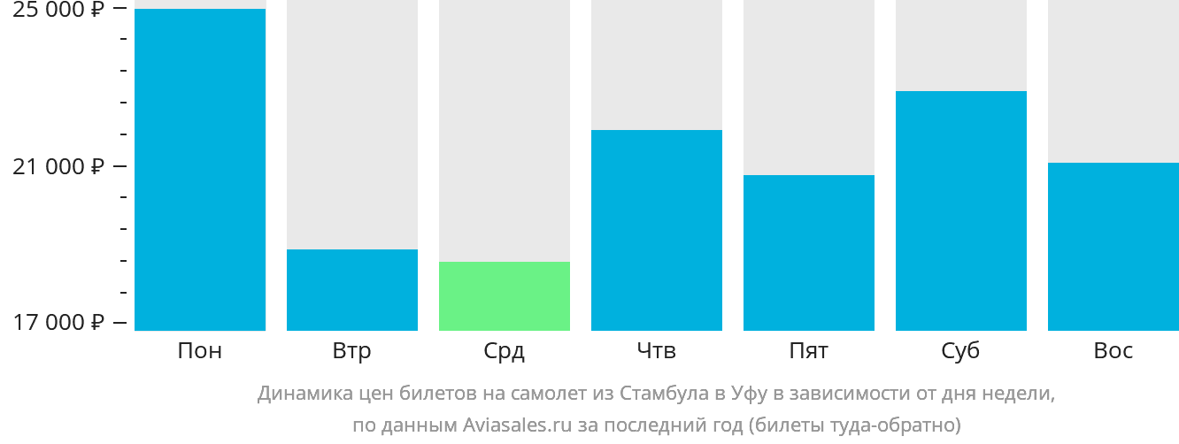 Динамика цен билетов на самолёт из Стамбула в Уфу в зависимости от дня недели