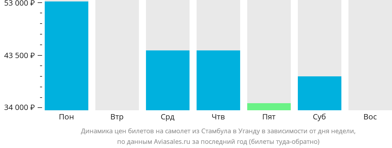 Динамика цен билетов на самолёт из Стамбула в Уганду в зависимости от дня недели