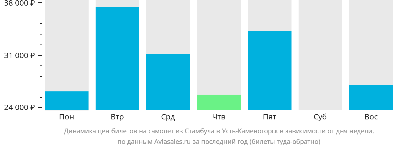 Динамика цен билетов на самолёт из Стамбула в Усть-Каменогорск в зависимости от дня недели