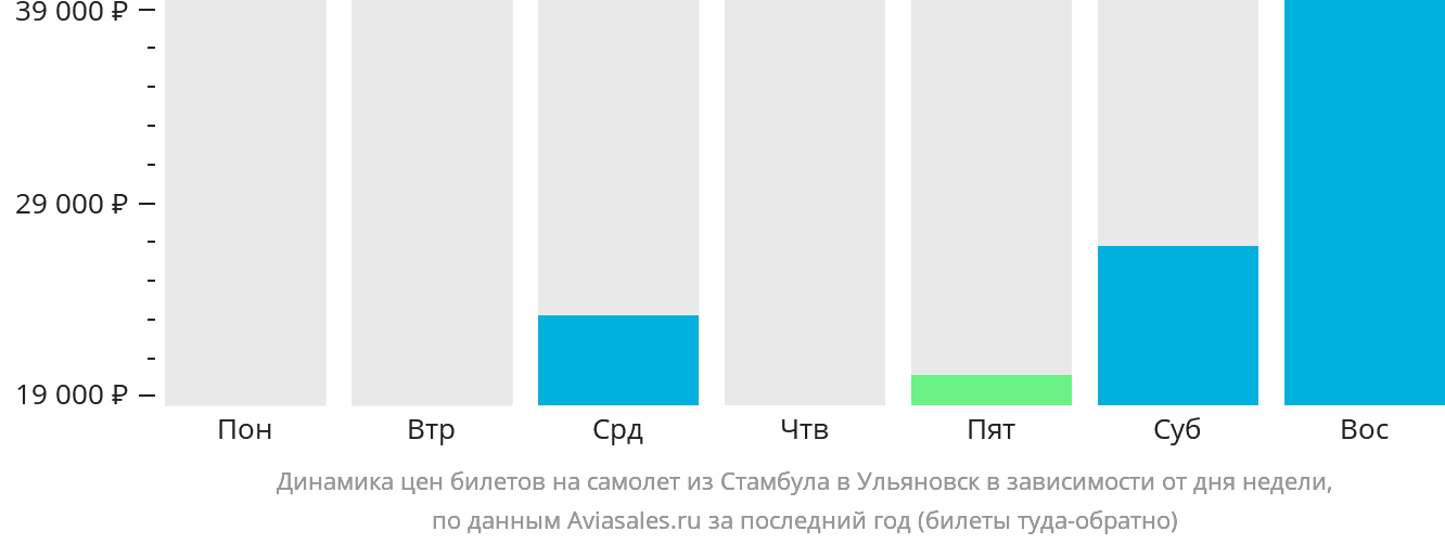 Динамика цен билетов на самолёт из Стамбула в Ульяновск в зависимости от дня недели