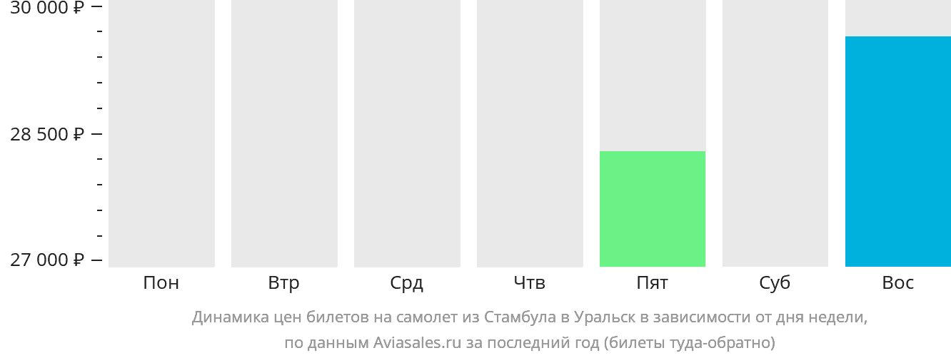 Динамика цен билетов на самолёт из Стамбула в Уральск в зависимости от дня недели