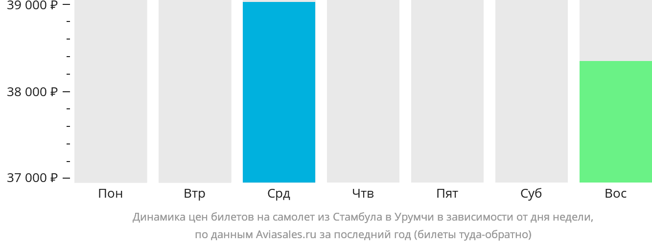 Динамика цен билетов на самолёт из Стамбула в Урумчи в зависимости от дня недели