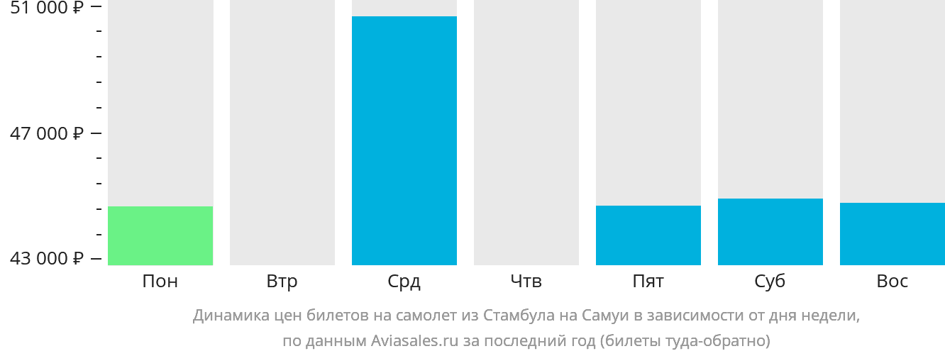 Динамика цен билетов на самолёт из Стамбула на Самуй в зависимости от дня недели