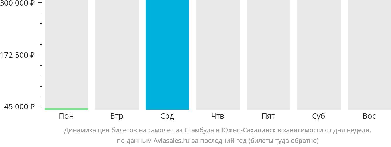 Динамика цен билетов на самолёт из Стамбула в Южно-Сахалинск в зависимости от дня недели