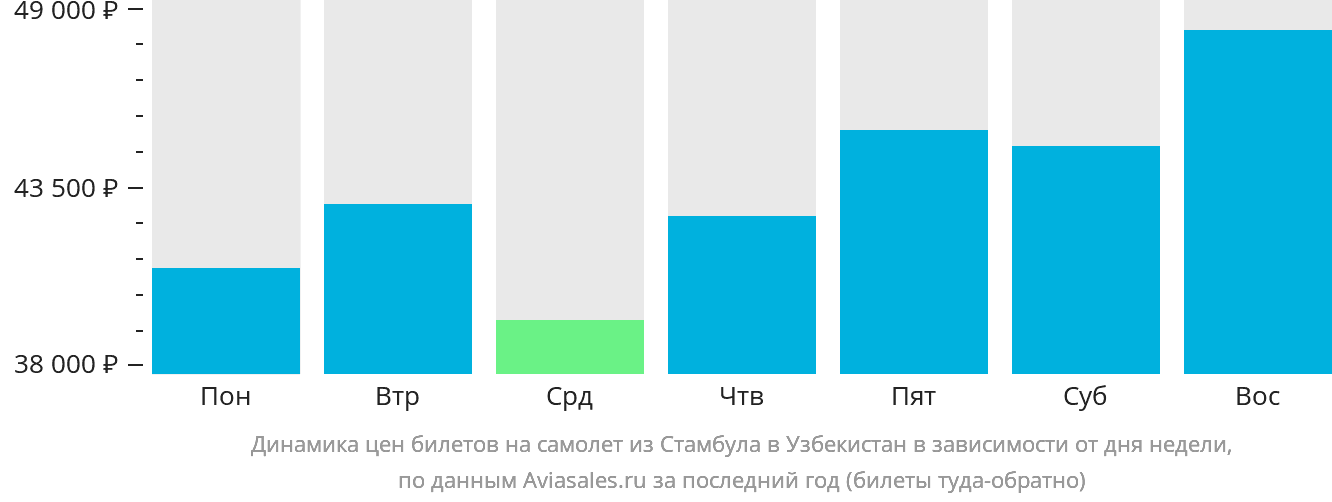 Динамика цен билетов на самолёт из Стамбула в Узбекистан в зависимости от дня недели