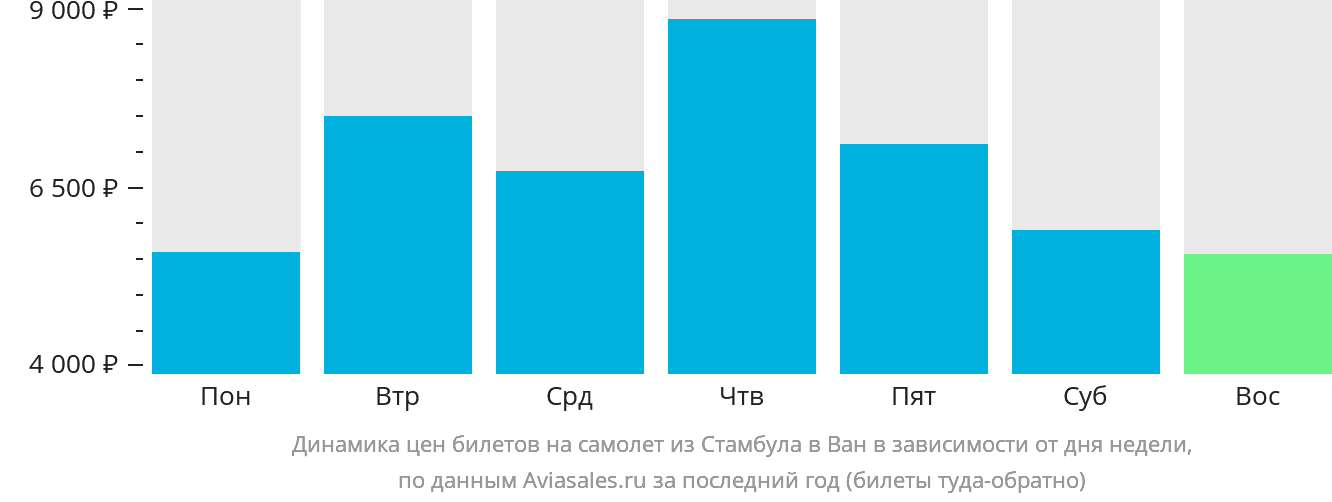 Динамика цен билетов на самолёт из Стамбула в Ван в зависимости от дня недели