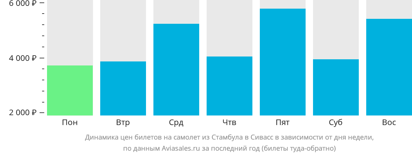 Динамика цен билетов на самолёт из Стамбула в Сивасс в зависимости от дня недели