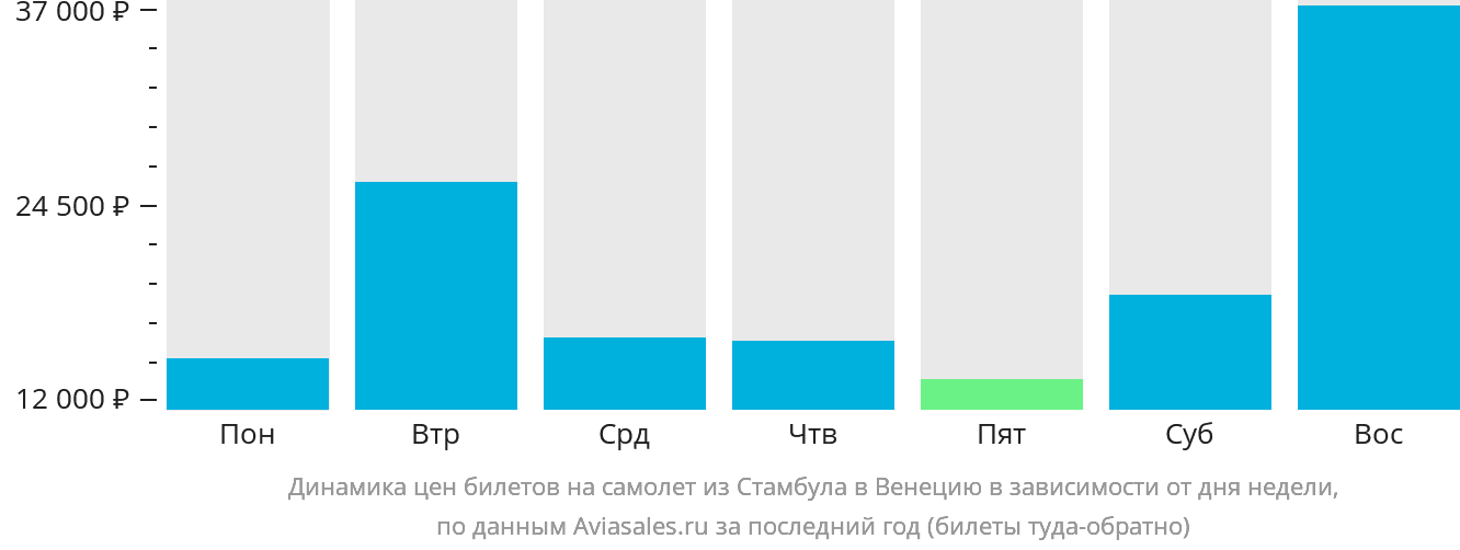 Динамика цен билетов на самолёт из Стамбула в Венецию в зависимости от дня недели