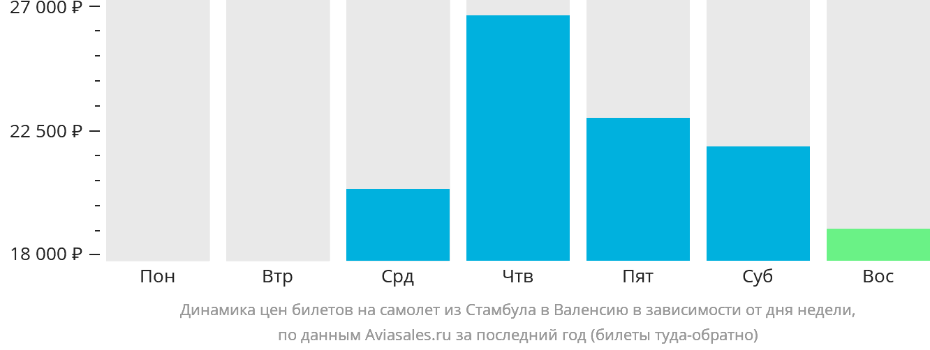 Динамика цен билетов на самолёт из Стамбула в Валенсию в зависимости от дня недели