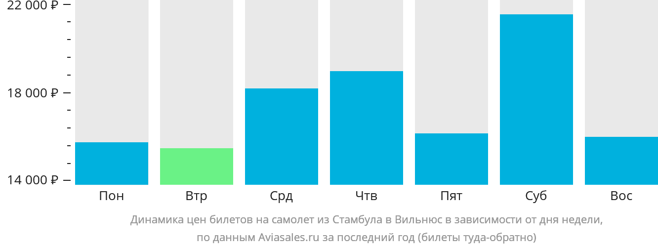 Динамика цен билетов на самолёт из Стамбула в Вильнюс в зависимости от дня недели