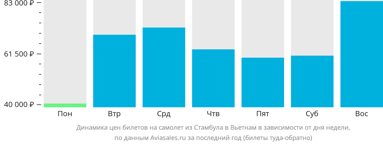 Динамика цен билетов на самолёт из Стамбула в Вьетнам в зависимости от дня недели