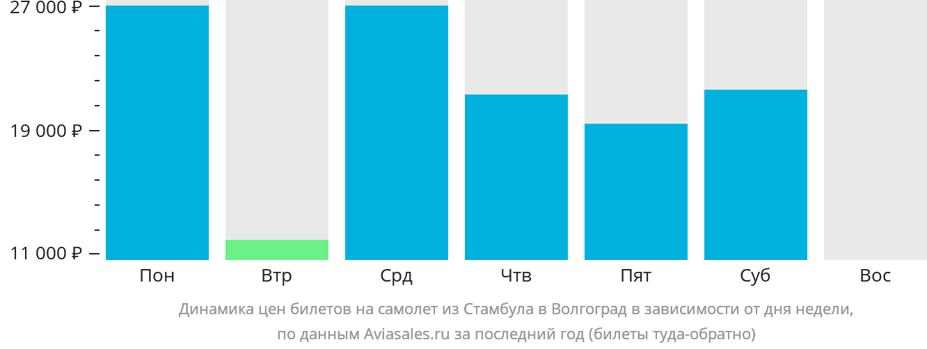 Динамика цен билетов на самолёт из Стамбула в Волгоград в зависимости от дня недели