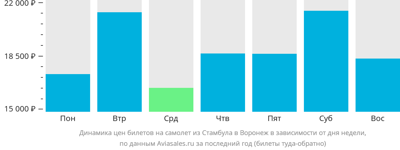 Динамика цен билетов на самолёт из Стамбула в Воронеж в зависимости от дня недели