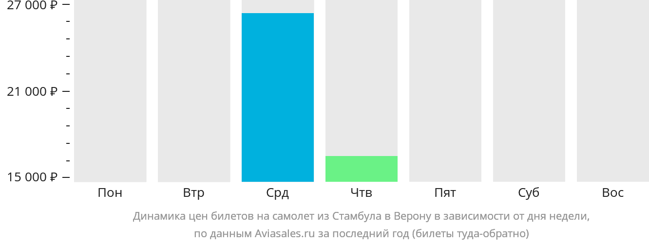 Динамика цен билетов на самолёт из Стамбула в Верону в зависимости от дня недели