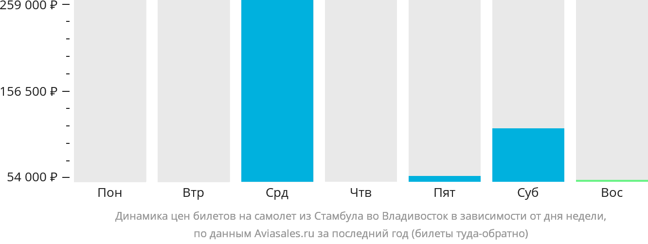 Динамика цен билетов на самолёт из Стамбула во Владивосток в зависимости от дня недели