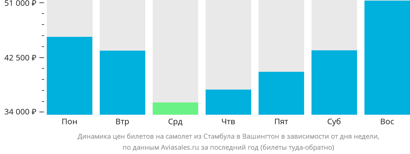 Динамика цен билетов на самолёт из Стамбула в Вашингтон в зависимости от дня недели