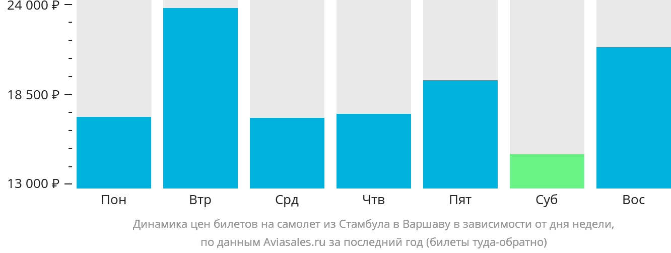 Динамика цен билетов на самолёт из Стамбула в Варшаву в зависимости от дня недели
