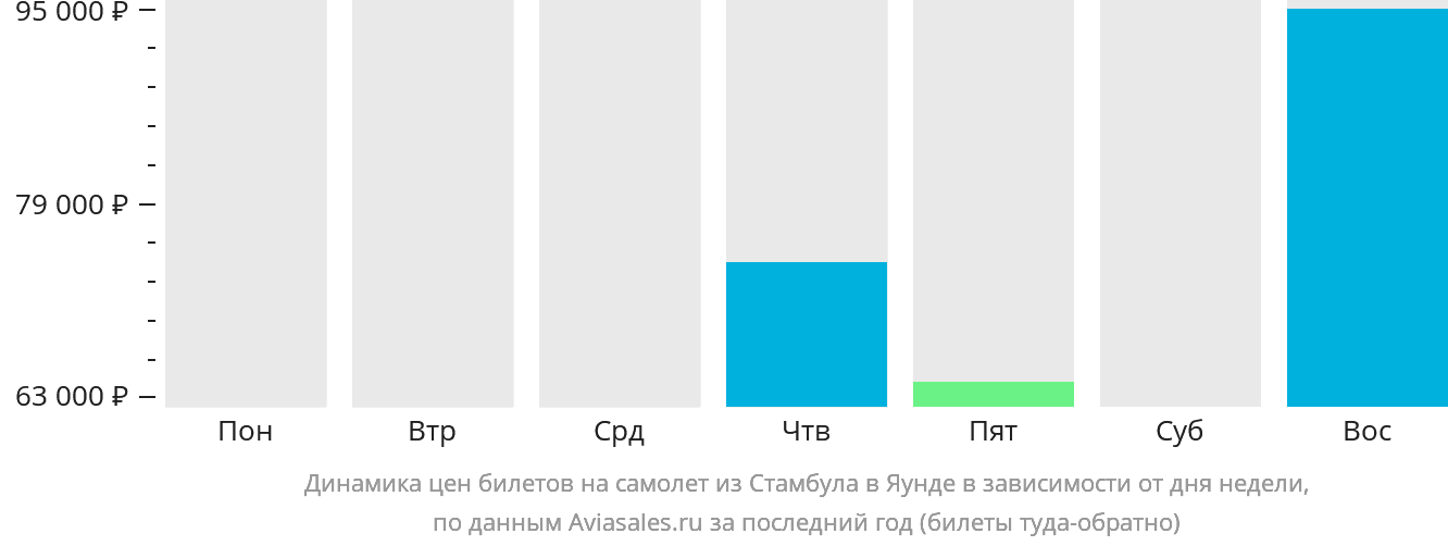 Динамика цен билетов на самолёт из Стамбула в Яунде в зависимости от дня недели