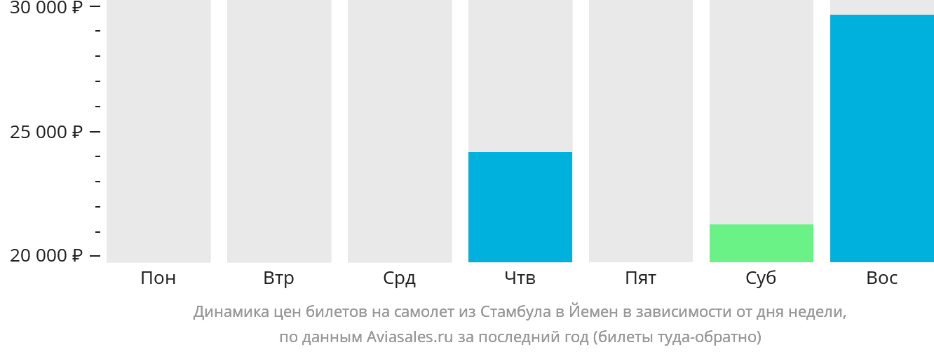 Динамика цен билетов на самолёт из Стамбула в Йемен в зависимости от дня недели