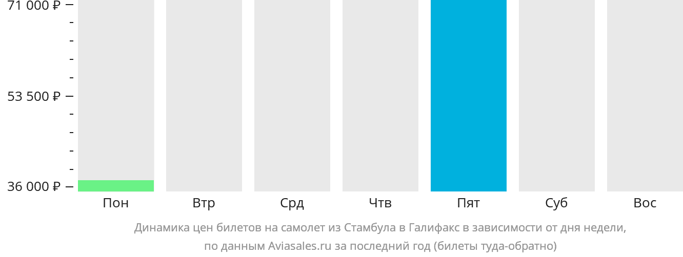 Динамика цен билетов на самолёт из Стамбула в Галифакс в зависимости от дня недели