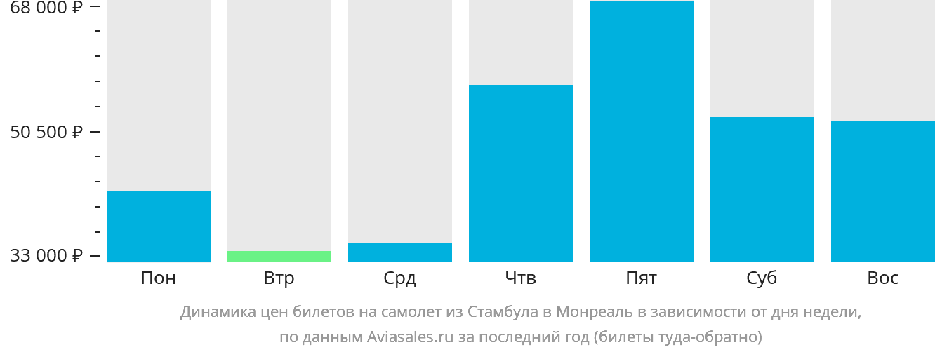 Динамика цен билетов на самолёт из Стамбула в Монреаль в зависимости от дня недели