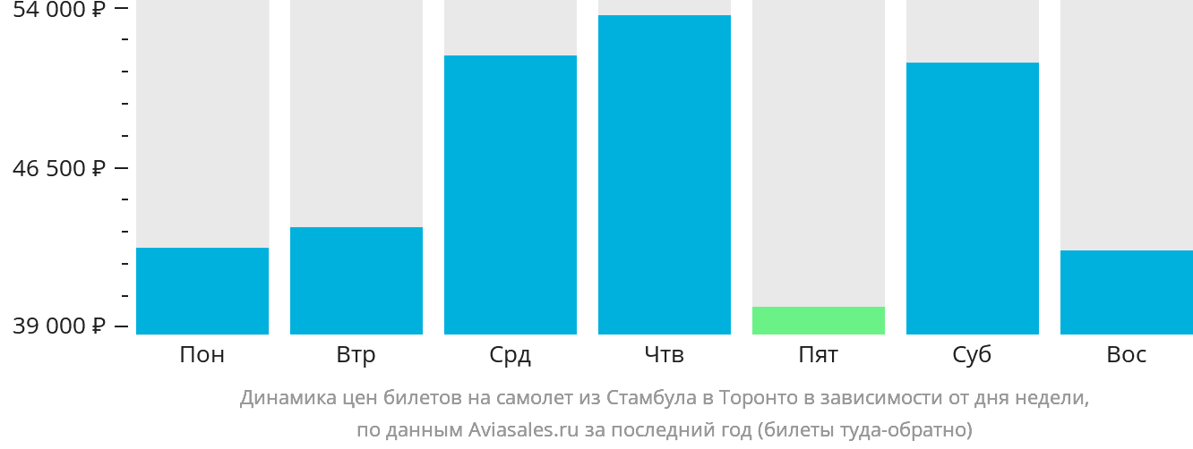 Динамика цен билетов на самолёт из Стамбула в Торонто в зависимости от дня недели