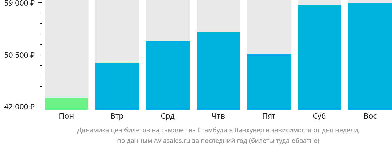 Динамика цен билетов на самолёт из Стамбула в Ванкувер в зависимости от дня недели