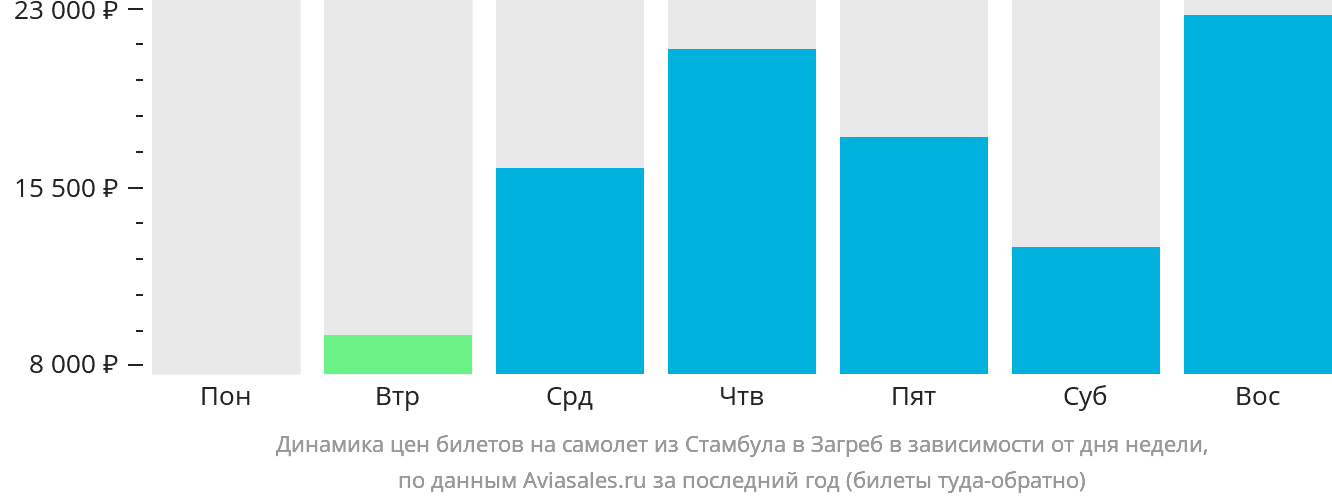 Динамика цен билетов на самолёт из Стамбула в Загреб в зависимости от дня недели