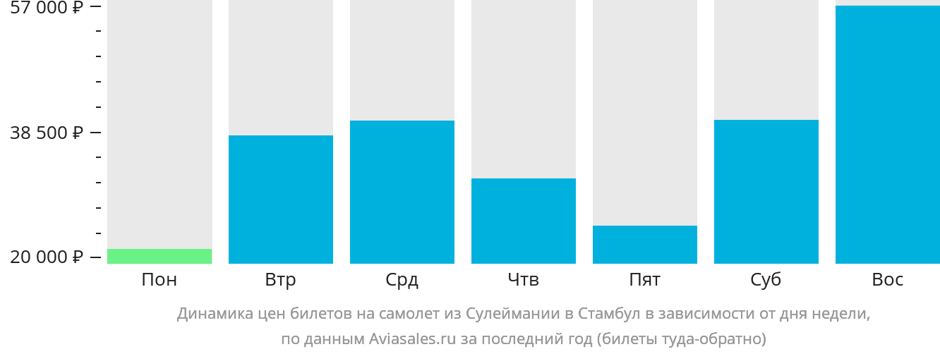 Динамика цен билетов на самолёт из Сулеймании в Стамбул в зависимости от дня недели