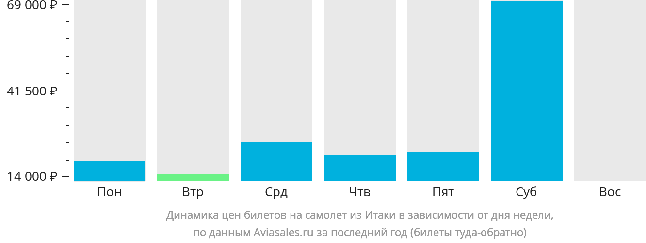 Динамика цен билетов на самолёт из Итаки в зависимости от дня недели