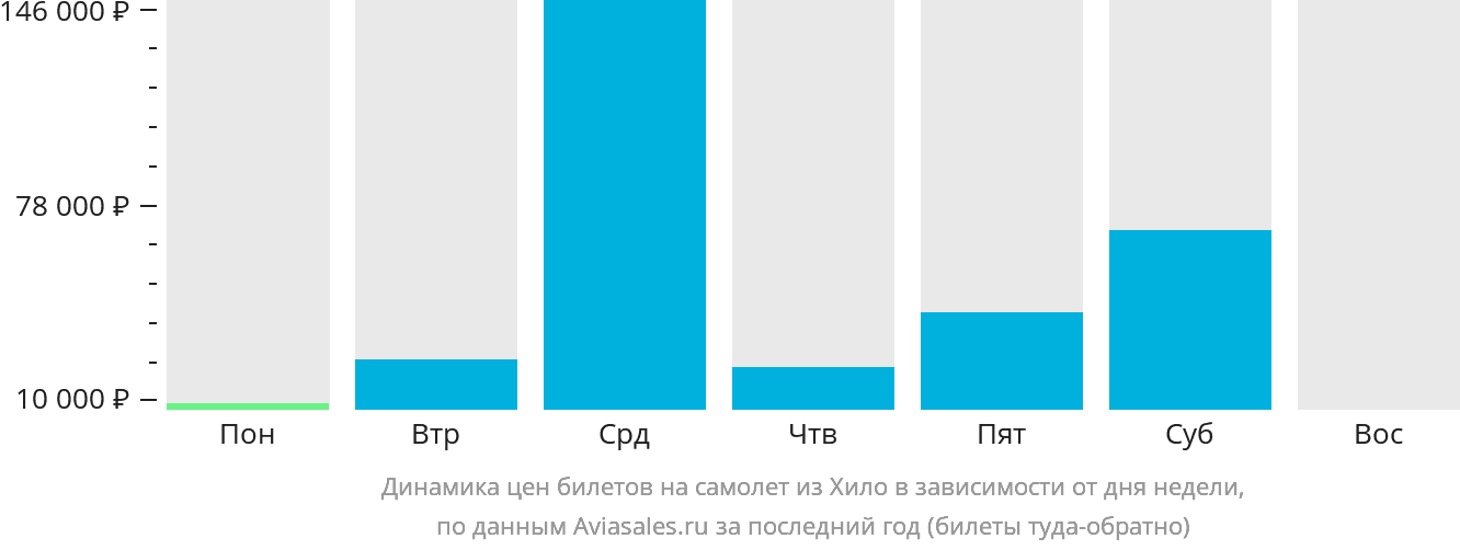 Динамика цен билетов на самолёт из Хило в зависимости от дня недели